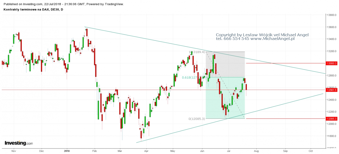 Kontrakty futures na DAX (interwał D1)