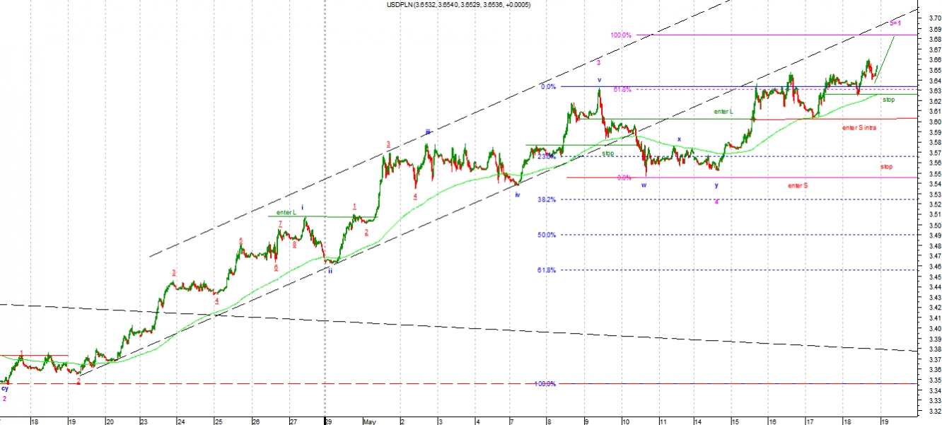 usdpln2