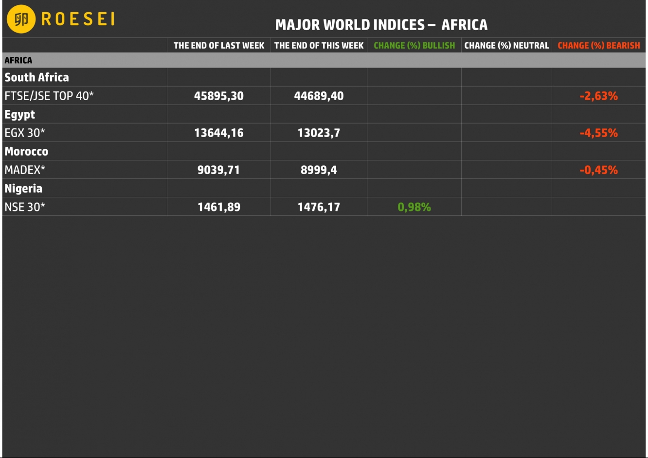 Najważniejsze indeksy giełdowe - Afryka.
