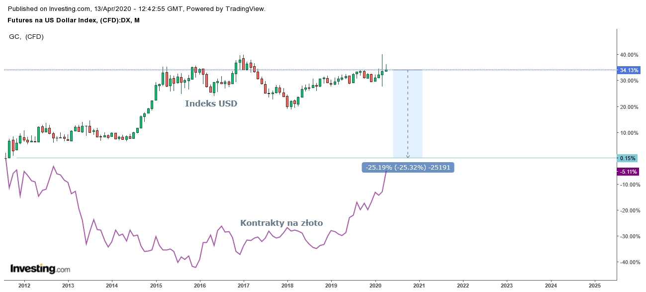 USD vs GOLD