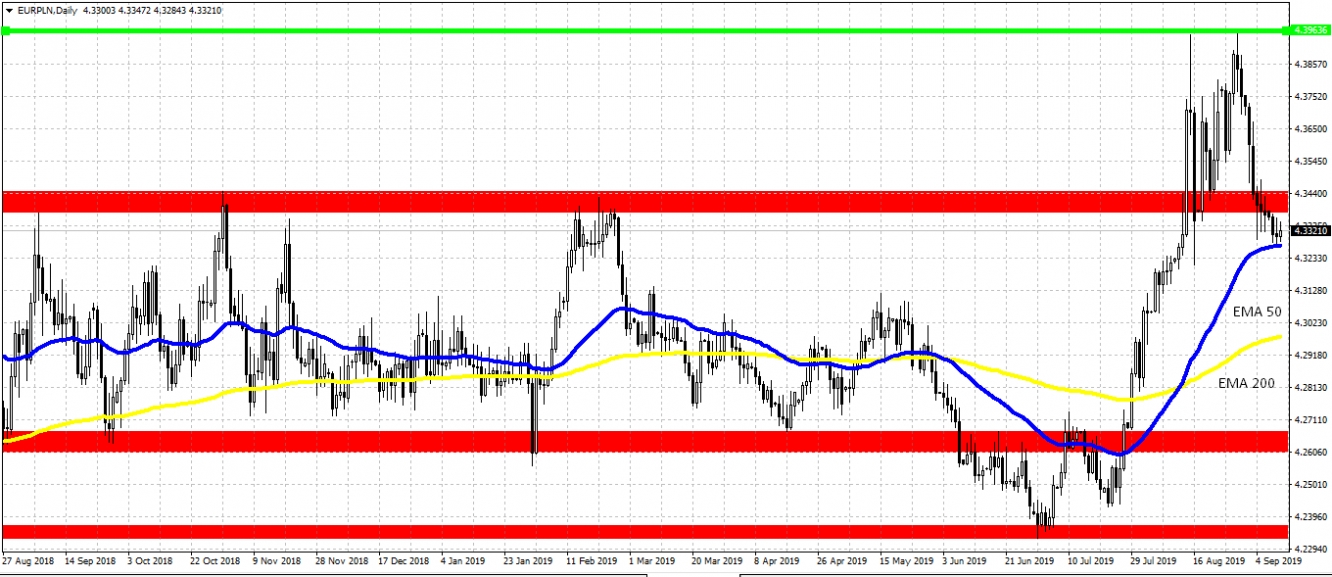 kurs pary EURPLN, dzienny