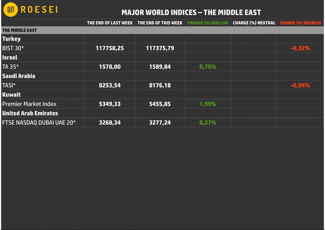 Najważniejsze indeksy giełdowe - Bliski Wschód.