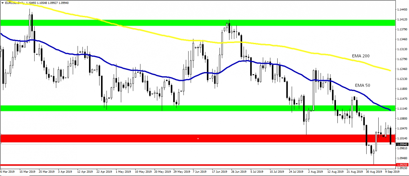 kurs pary EURUSD, dzienny