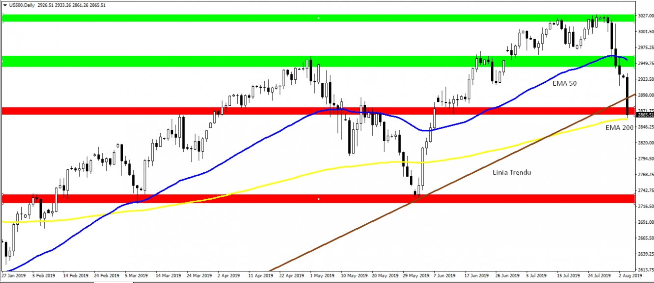 kurs indeksu S&P 500, dzienny