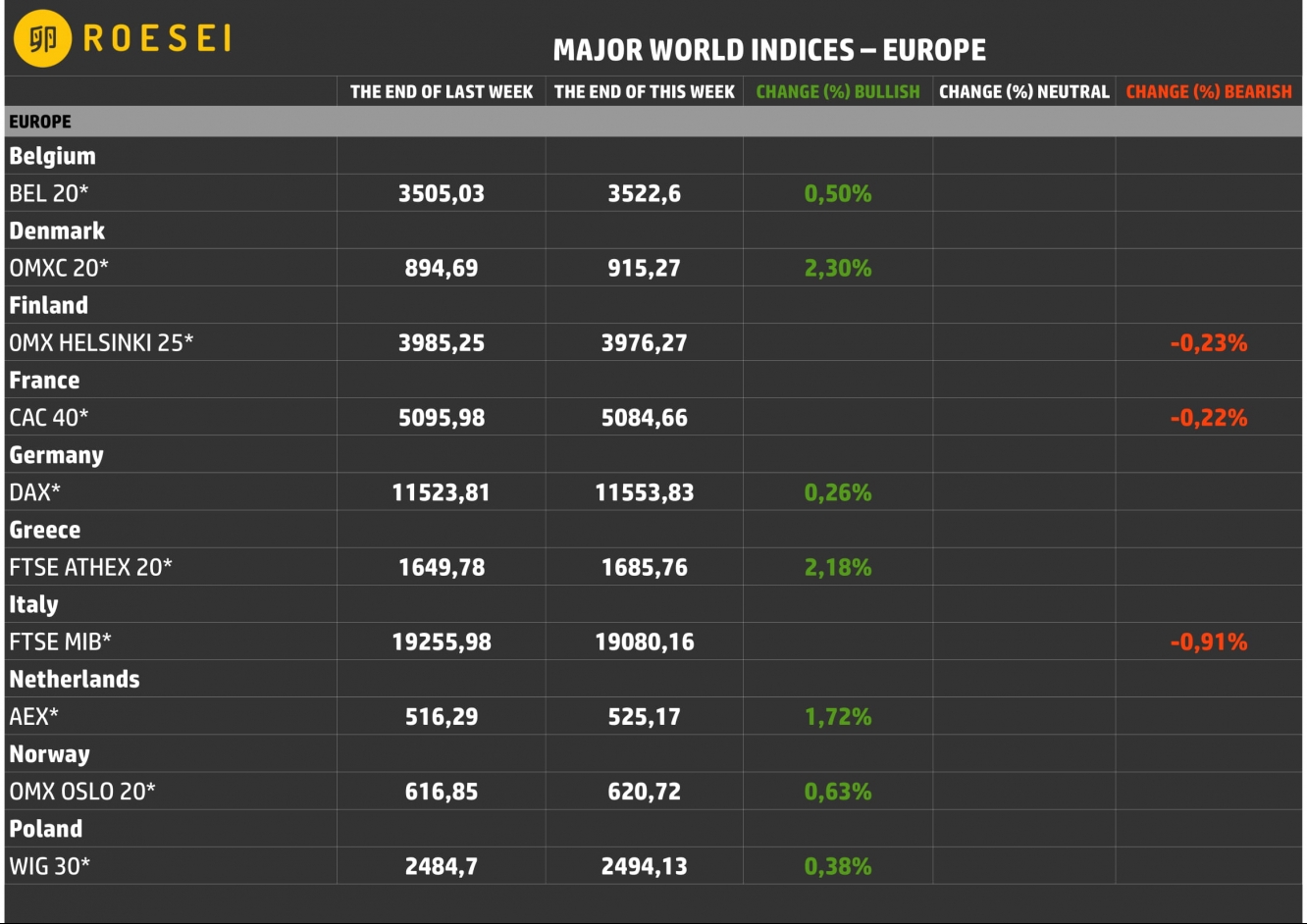 Najważniejsze indeksy giełdowe - Europa.