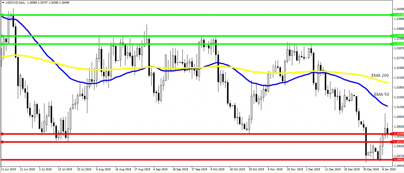 kurs pary USD/CAD, dzienny