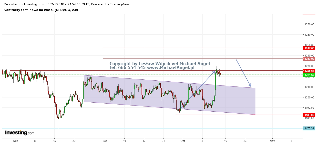 Kontrakty na złoto - interwał h4