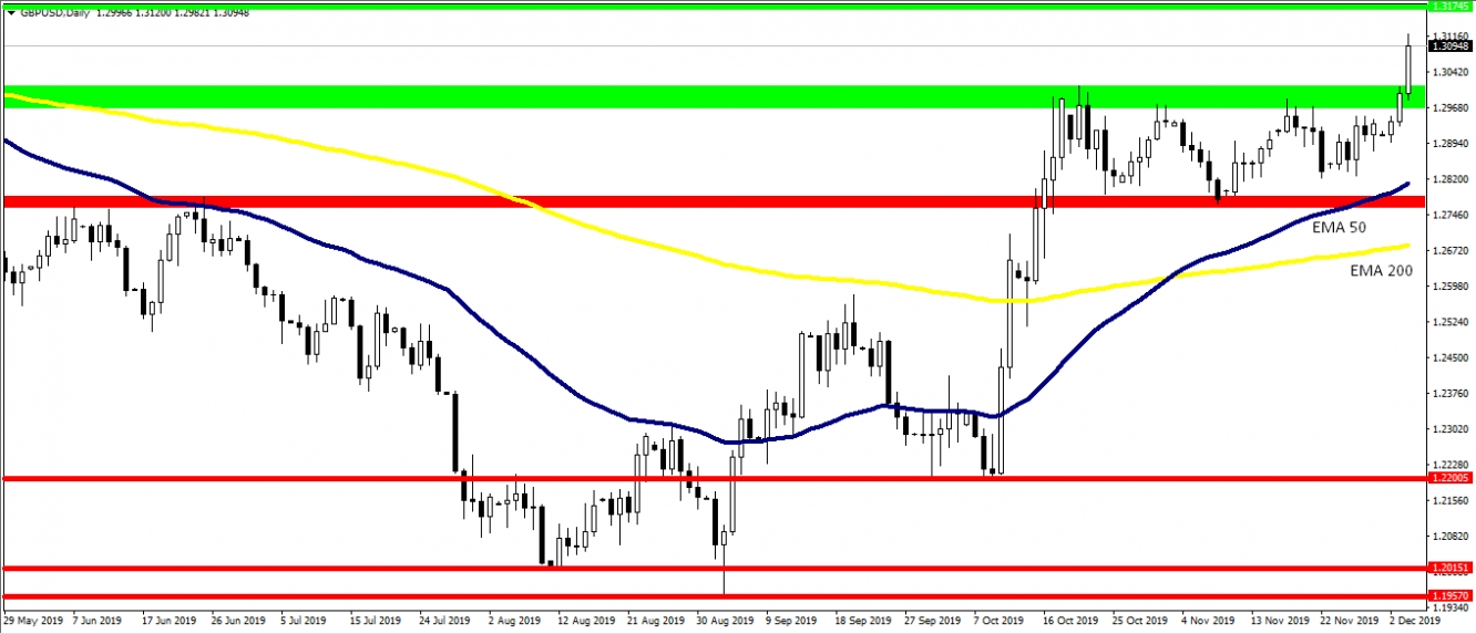 kurs GBP/USD, dzienny