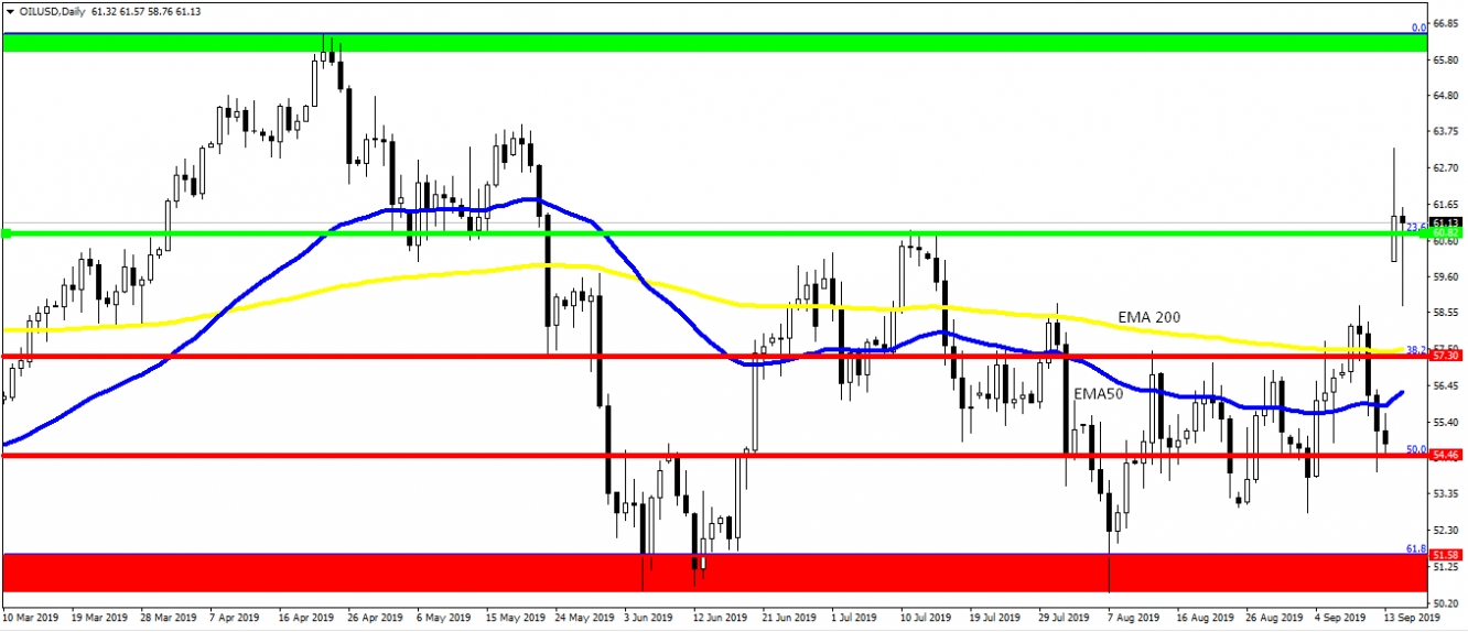 kurs ropy naftowej WTI, dzienny