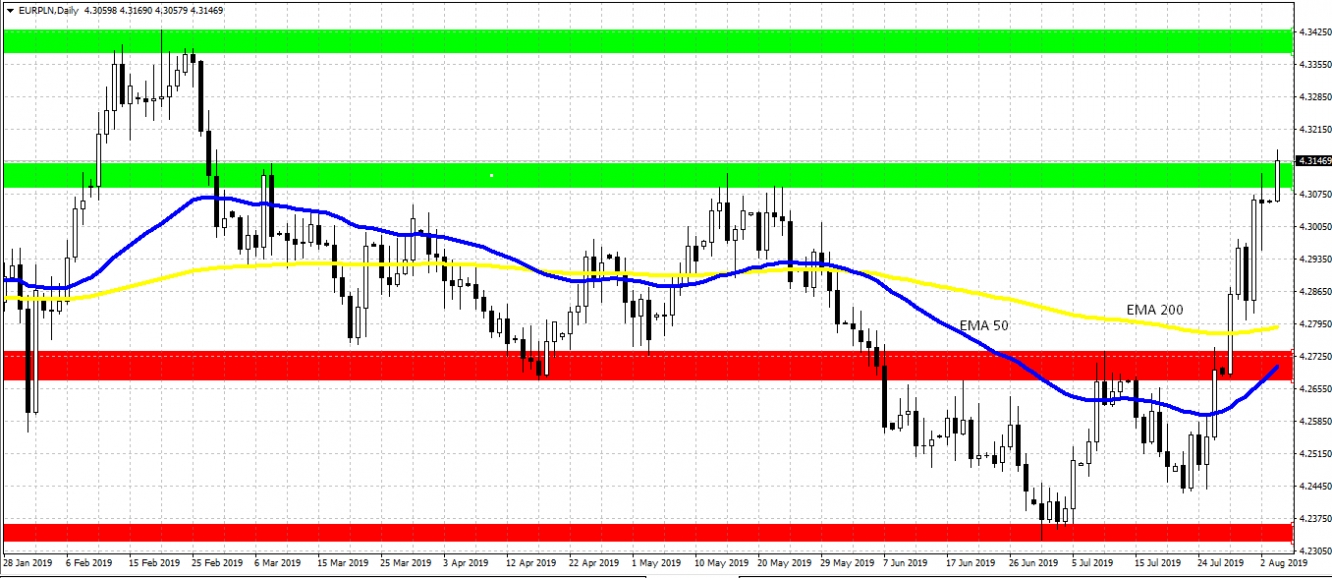 kurs EURPLN, dzienny