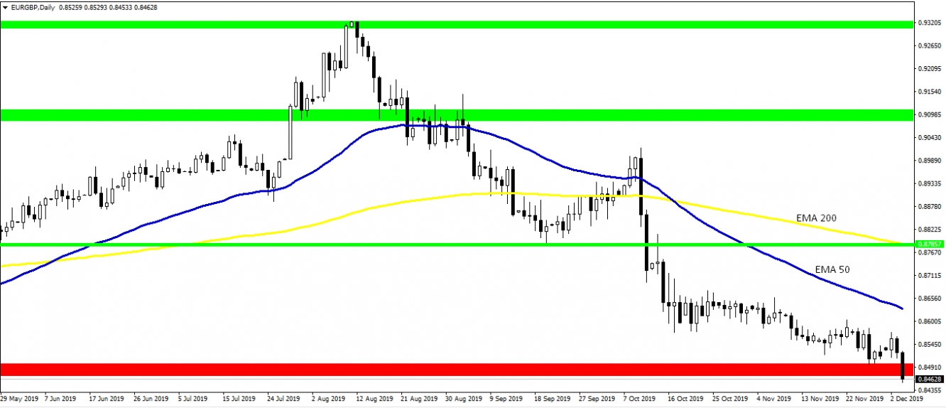 kurs EUR/GBP, dzienny