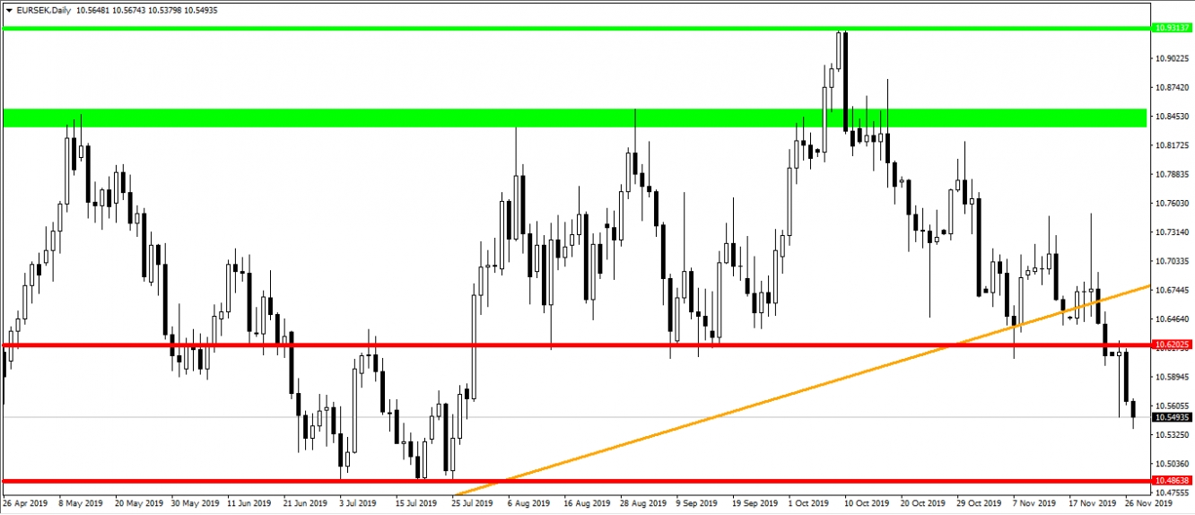 kurs EURSEK, dzienny