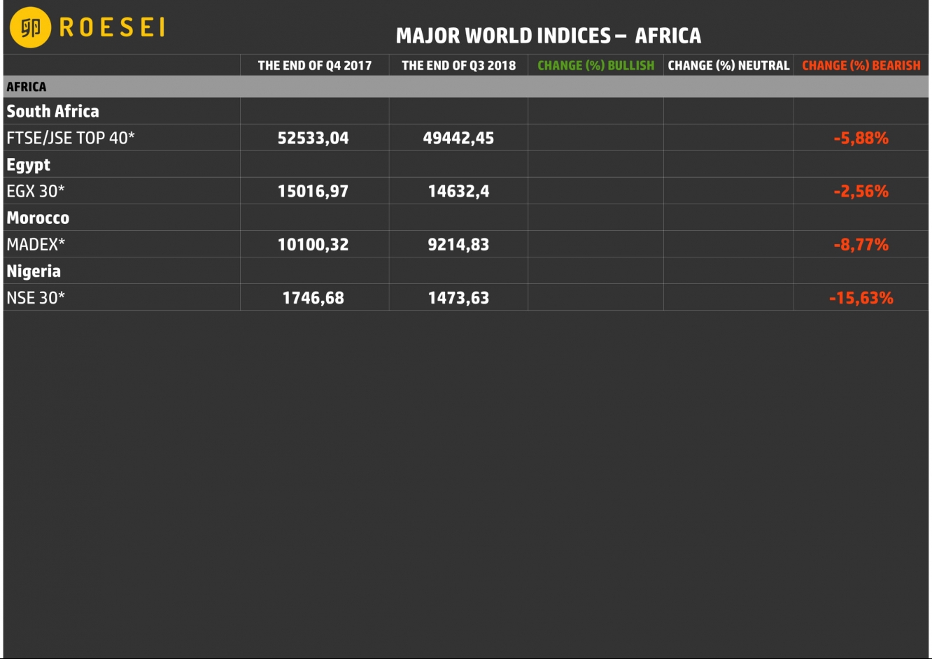 Najważniejsze indeksy giełdowe - Afryka.
