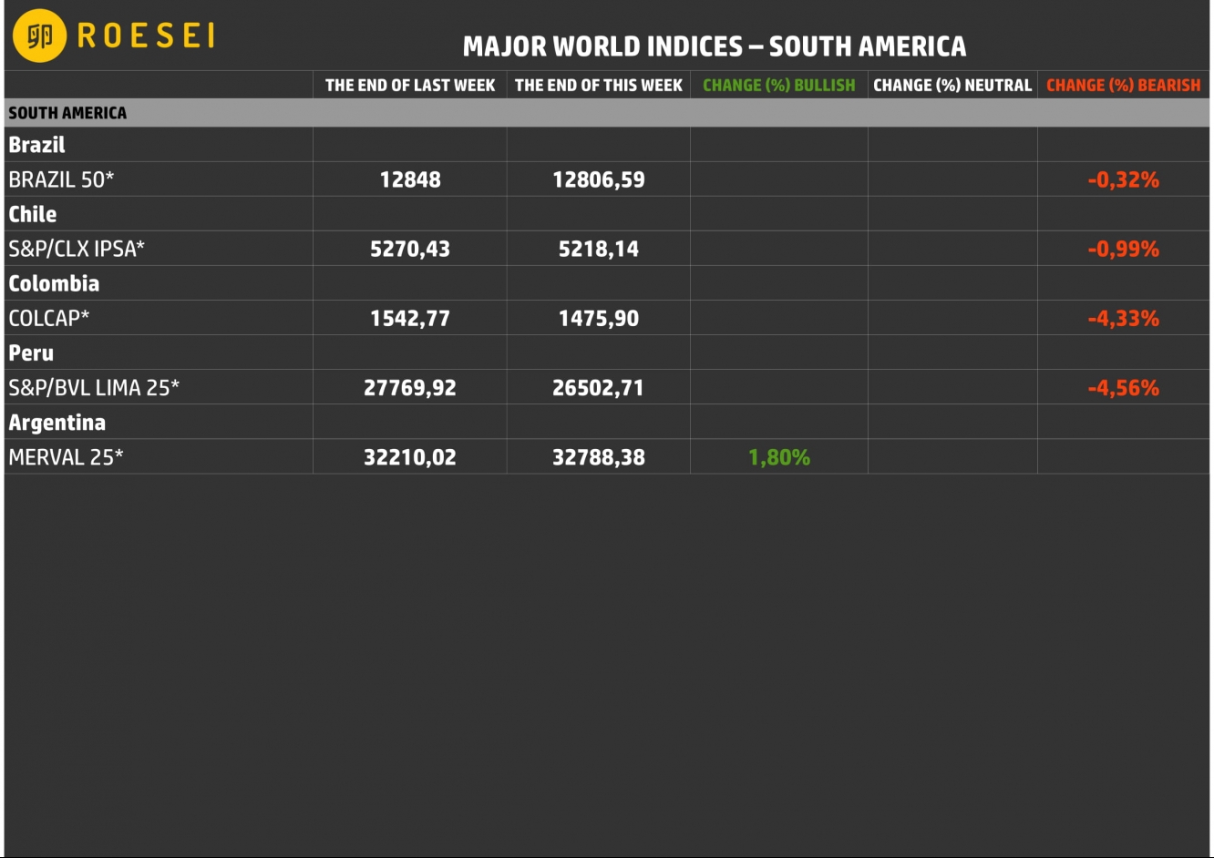 Najważniejsze indeksy giełdowe - Ameryka Południowa.
