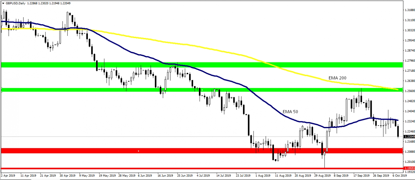 kurs pary GBPUSD