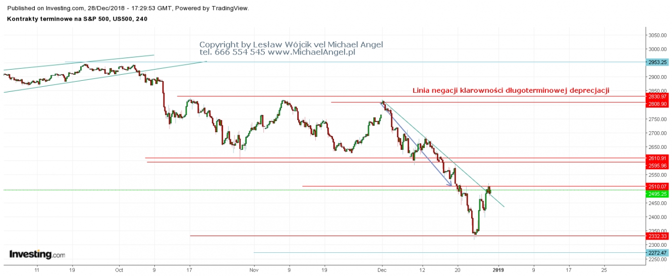 kontrakty na S&P500 H4