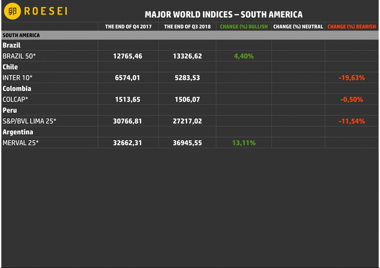 Najważniejsze indeksy giełdowe - Ameryka Południowa.