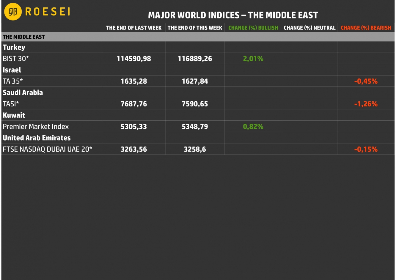 Najważniejsze indeksy giełdowe - Bliski Wschód.