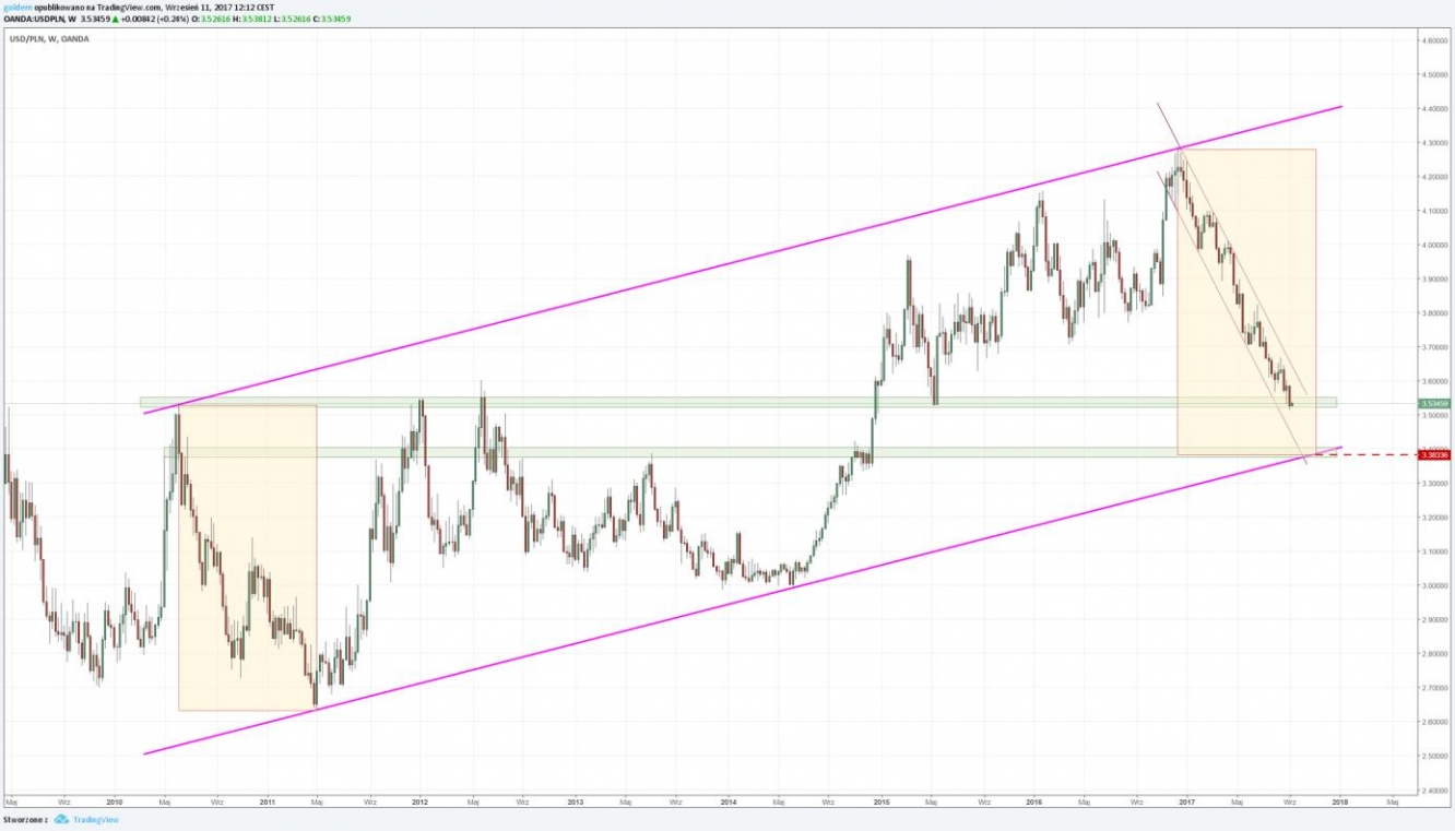 USDPLN_14.09