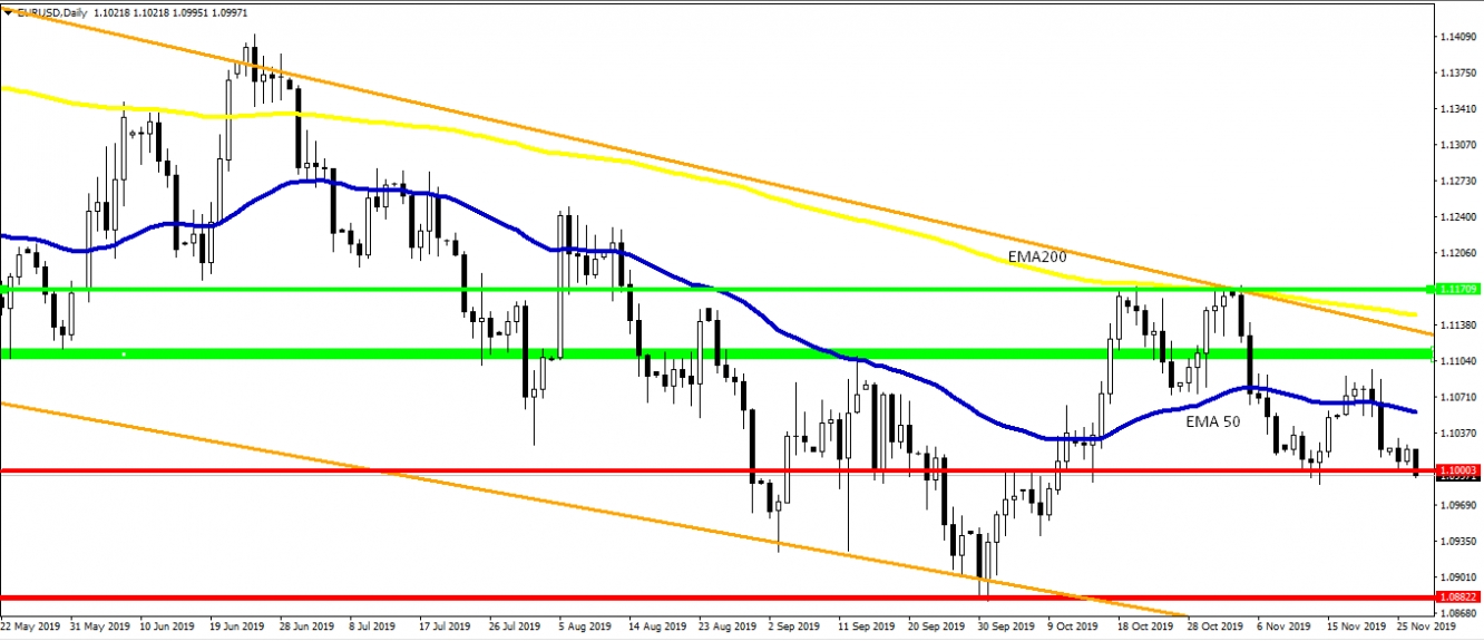 kurs EURUSD, dzienny