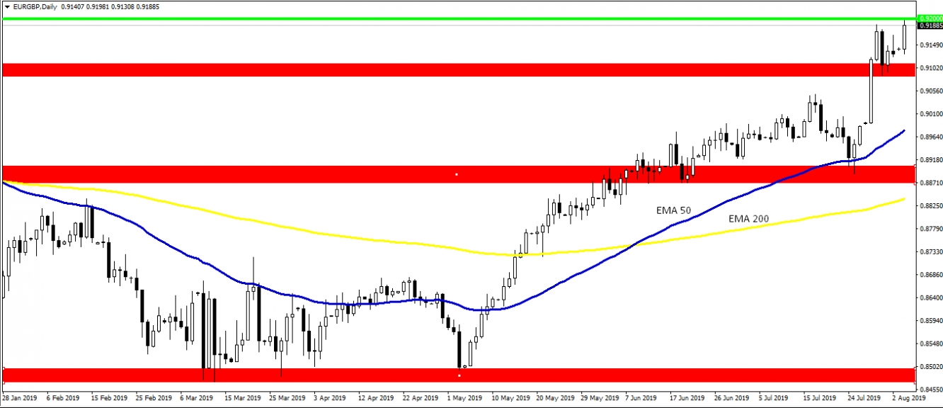 kurs EURGBP, dzienny