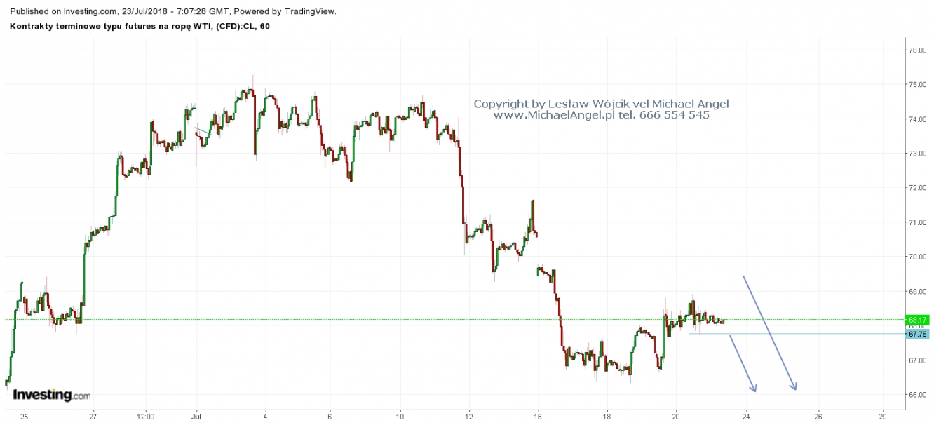 Ropa WTI H1