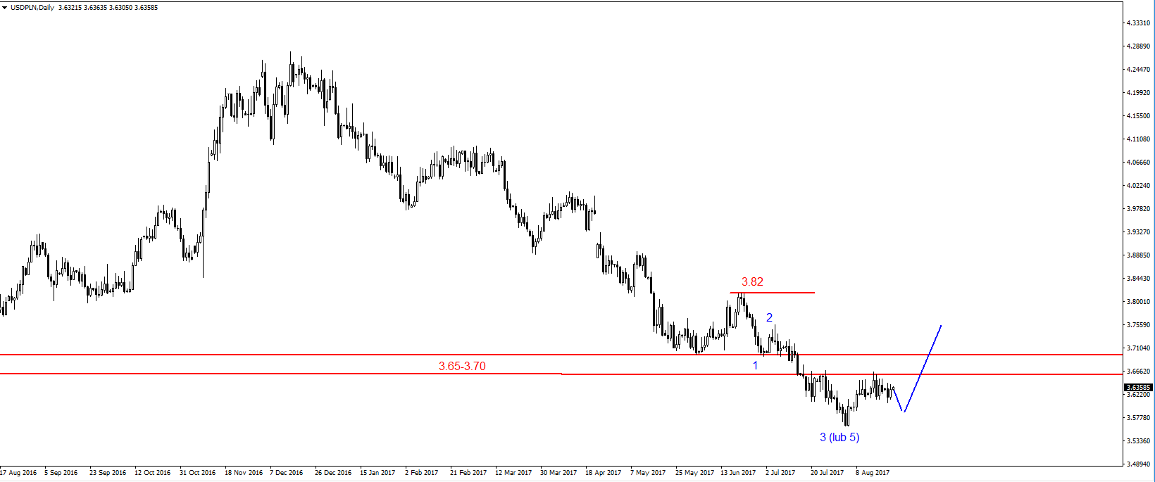 USDPLN