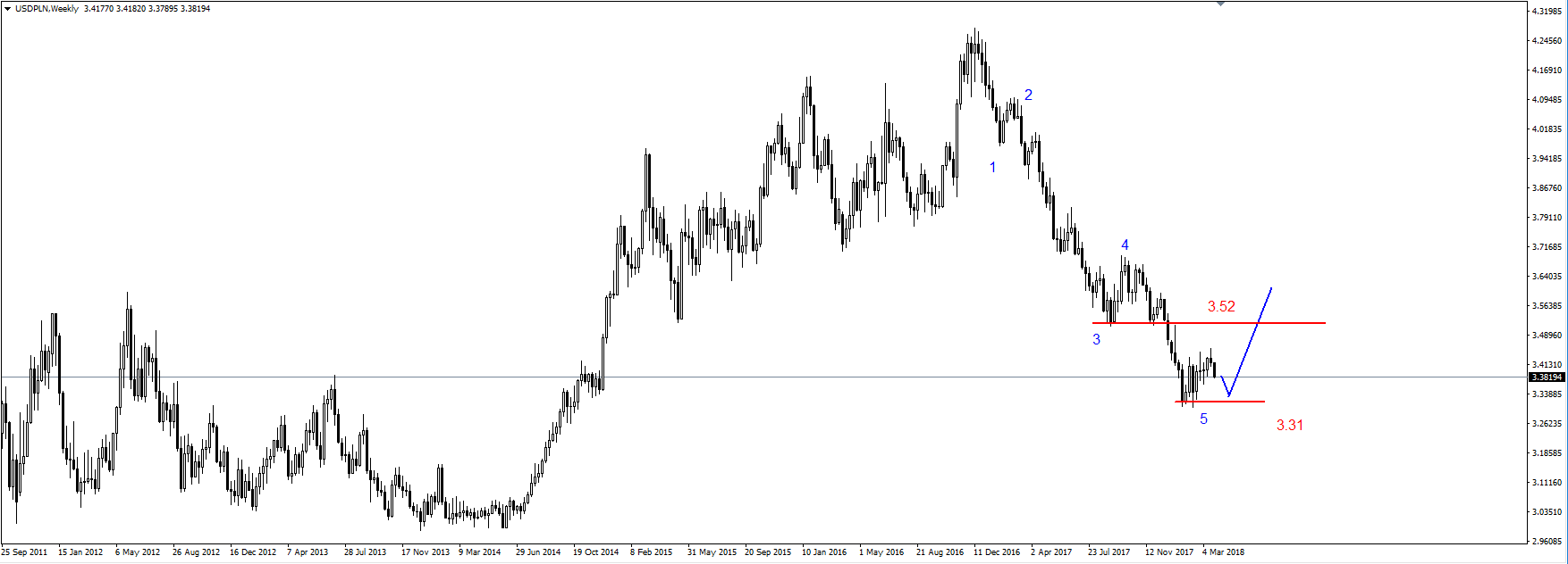 EUR/USD – silna bariera na 1.2520-1.2550 USD 