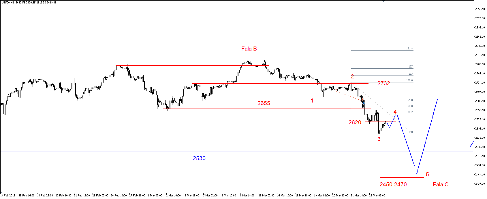 SP500 – korekcyjne odbicie, krytyczny opór na 2655 pkt. 