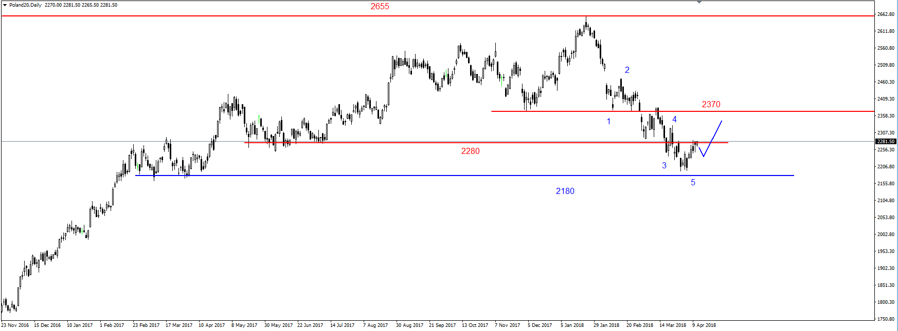 SP500 – cofnięcie, wsparcie na 2640 pkt.  