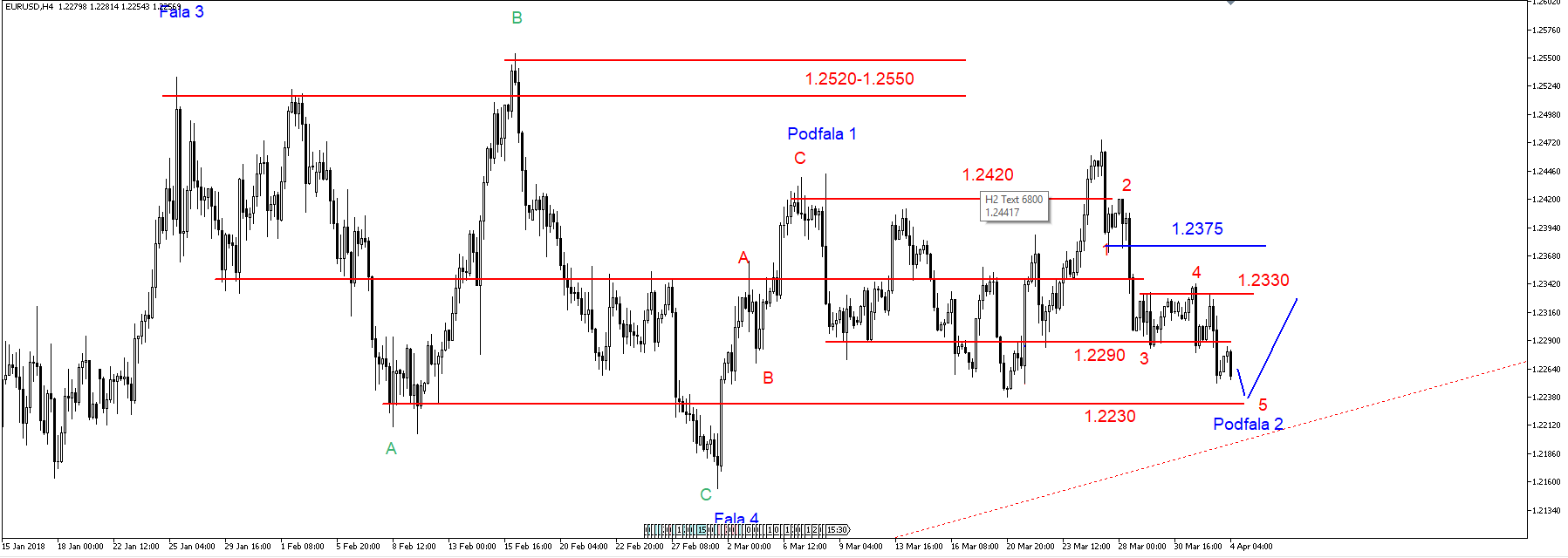 EUR/USD – wsparcie na 1.2230 USD, spadki na ropie 