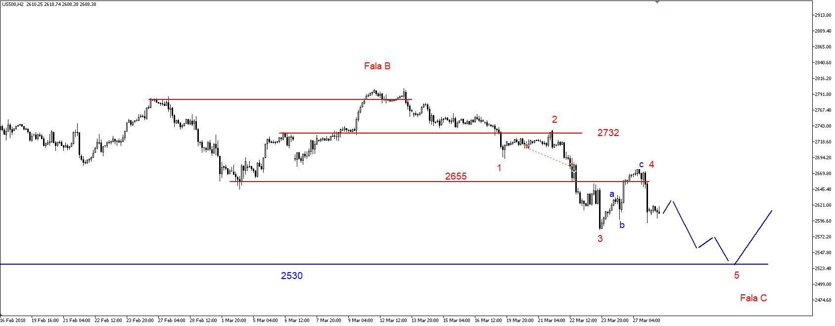 SP500 – przełamane wsparcie na 2630 pkt. 