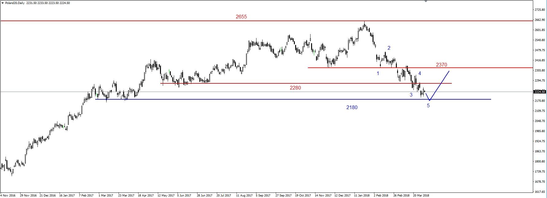 SP500 – kluczowe wsparcie na 2530 pkt. 