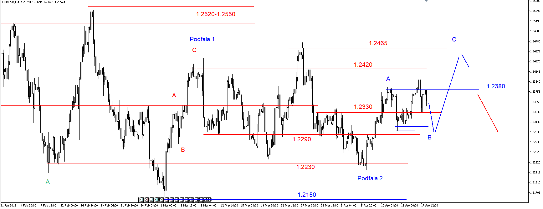 EUR/USD – wsparcie na 1.2330 USD i 1.2290 USD 