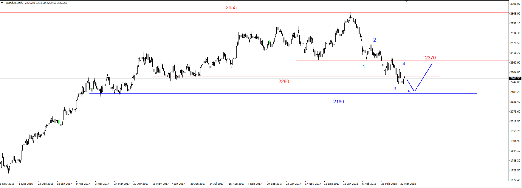 SP500 – przekroczony opór na 2655 pkt. 