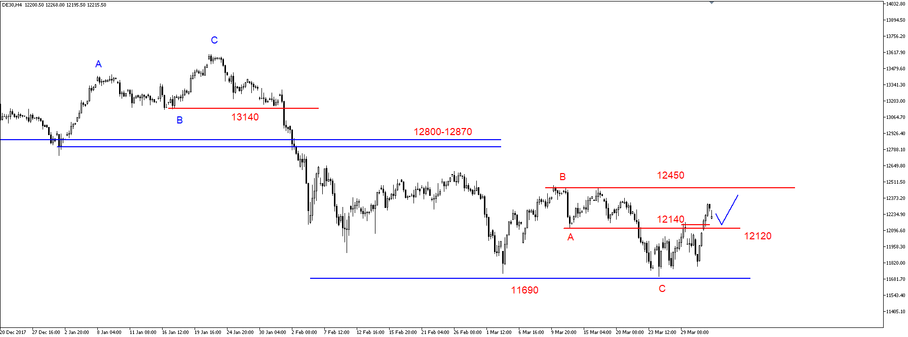 SP500 – realizacja zysków 