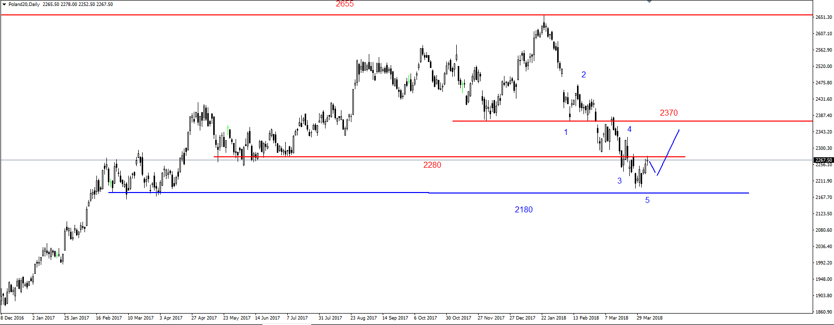 SP500 – ważny opór na 2628 pkt. 