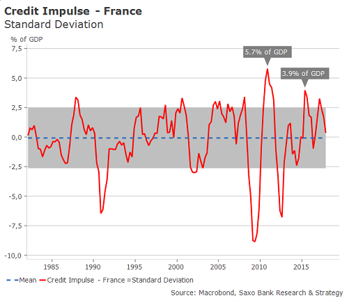 Impuls kredytowy: Francja najlepsze dni ma już za sobą
