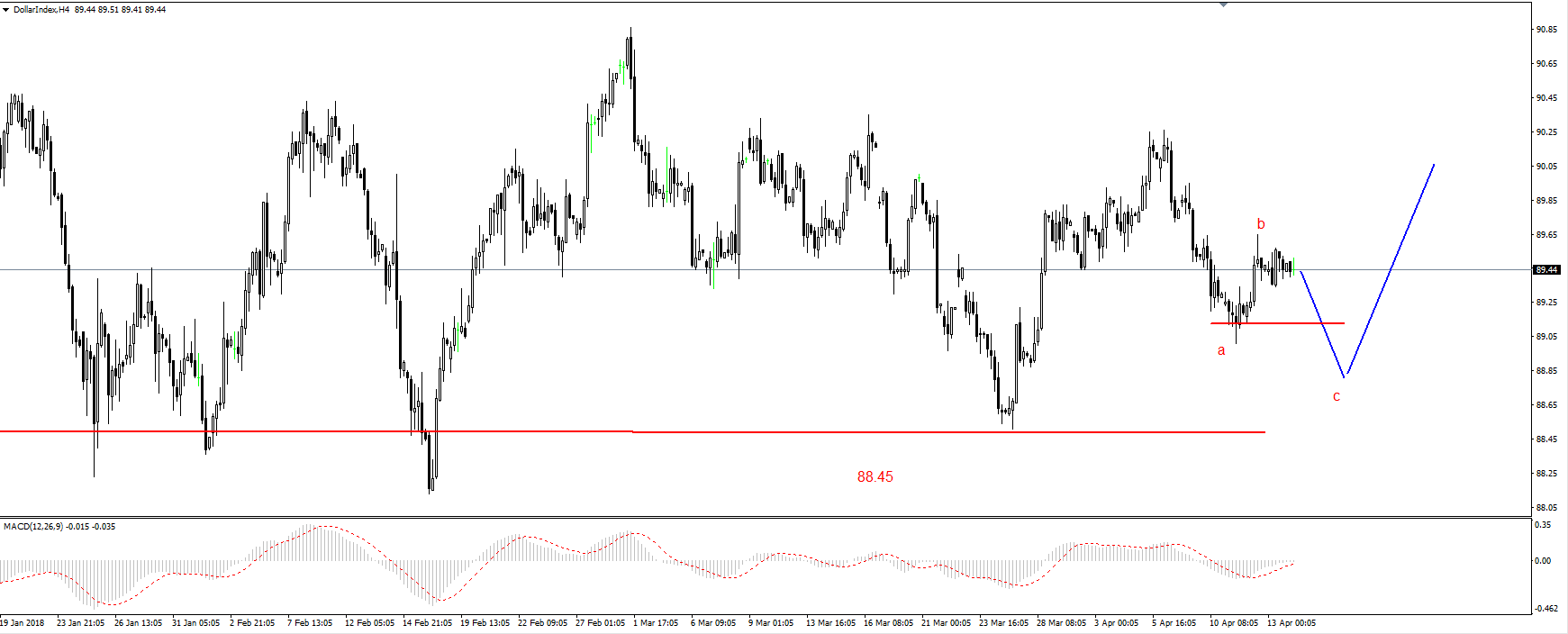 EUR/USD – nadal pod oporem 1.2330 USD, przecena na ropie 