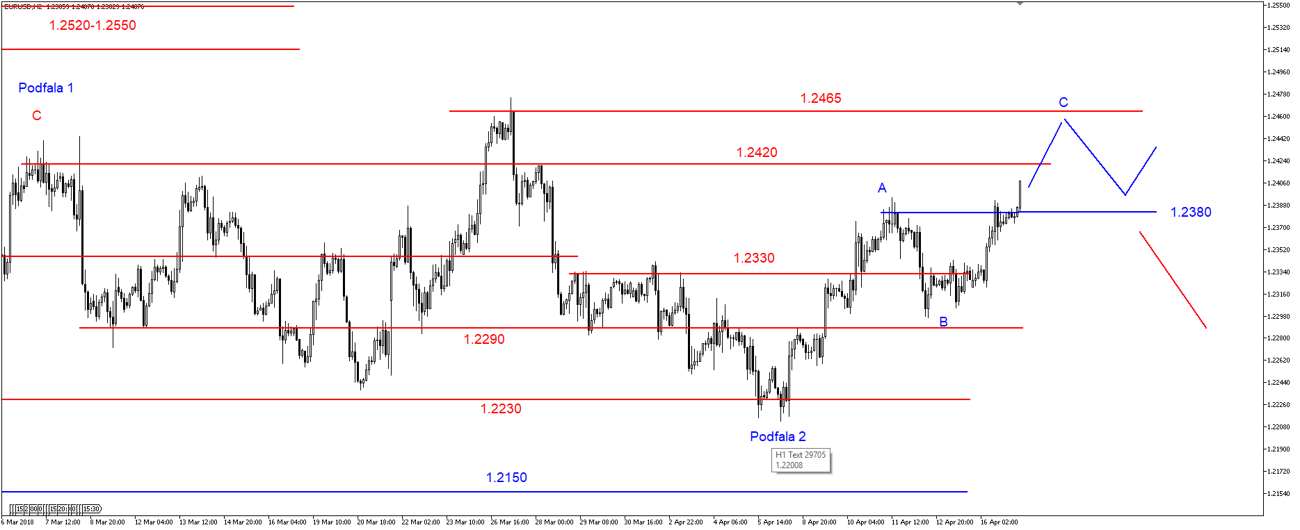 EUR/USD – wzrosty, silny opór w rejonie 1.2420-1.2465 USD 