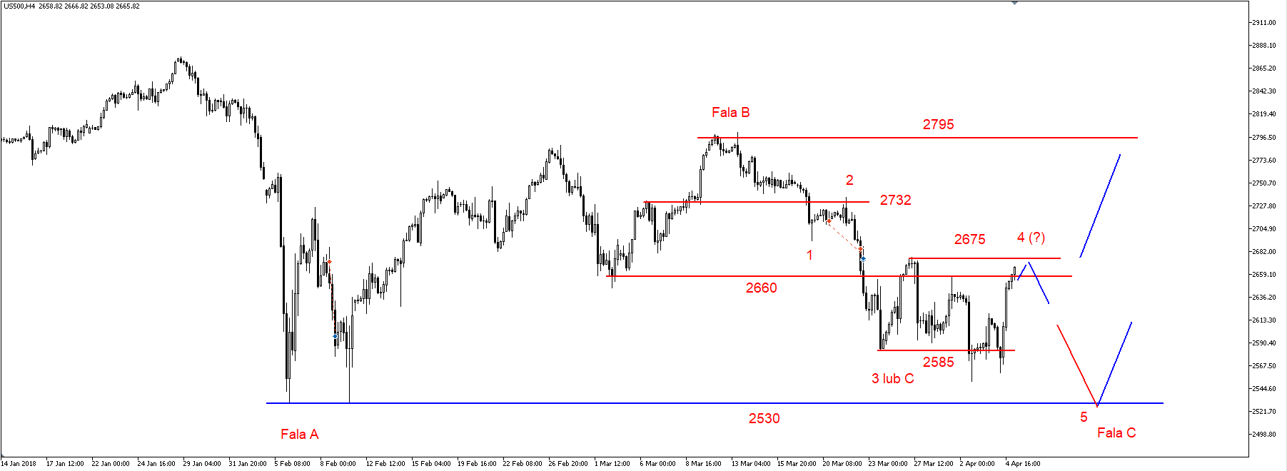 SP500 – opór w rejonie 2660-2675 pkt. 