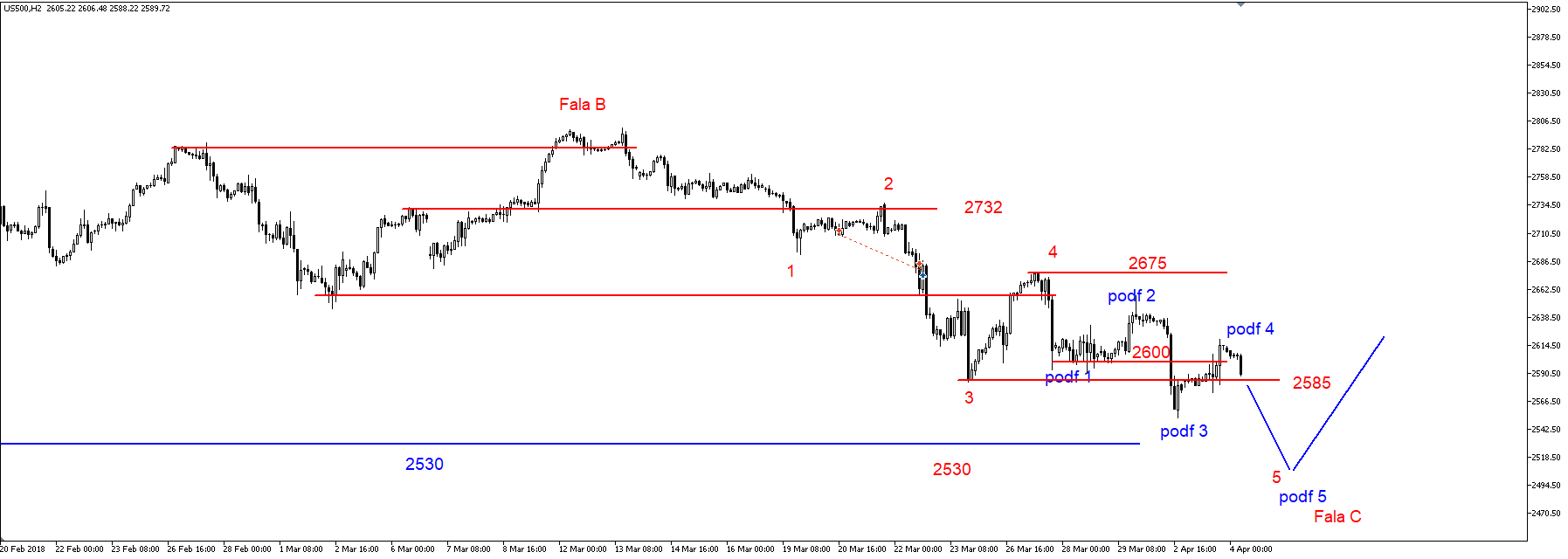 SP500 – kluczowe wsparcie na 2530 pkt. 