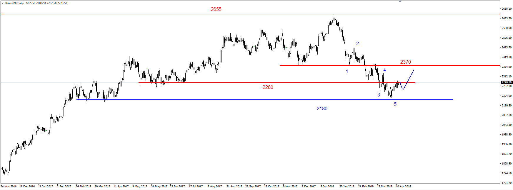 SP500 – wsparcie 2640 pkt., opór 2655 pkt.  