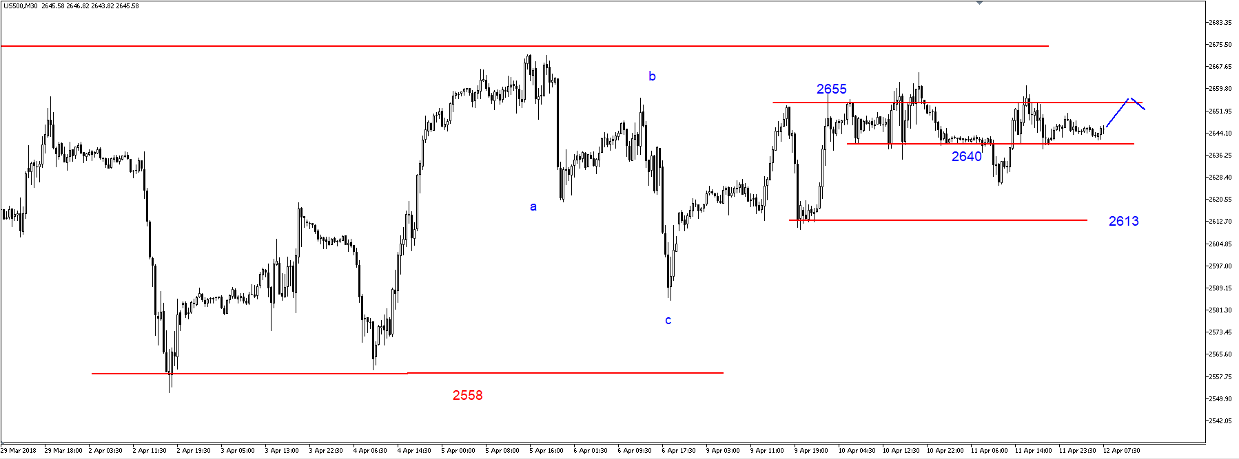 SP500 – wsparcie 2640 pkt., opór 2655 pkt.  