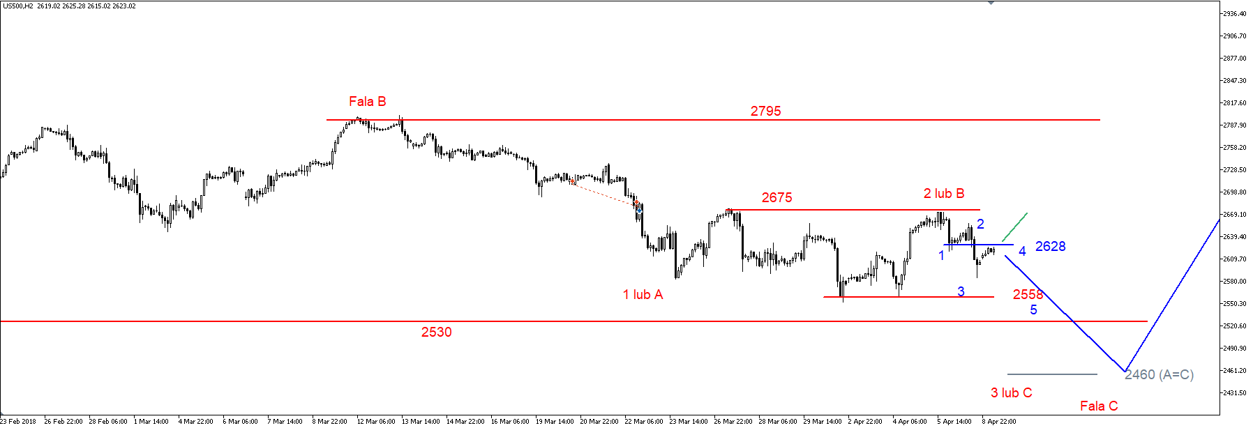 SP500 – ważny opór na 2628 pkt. 