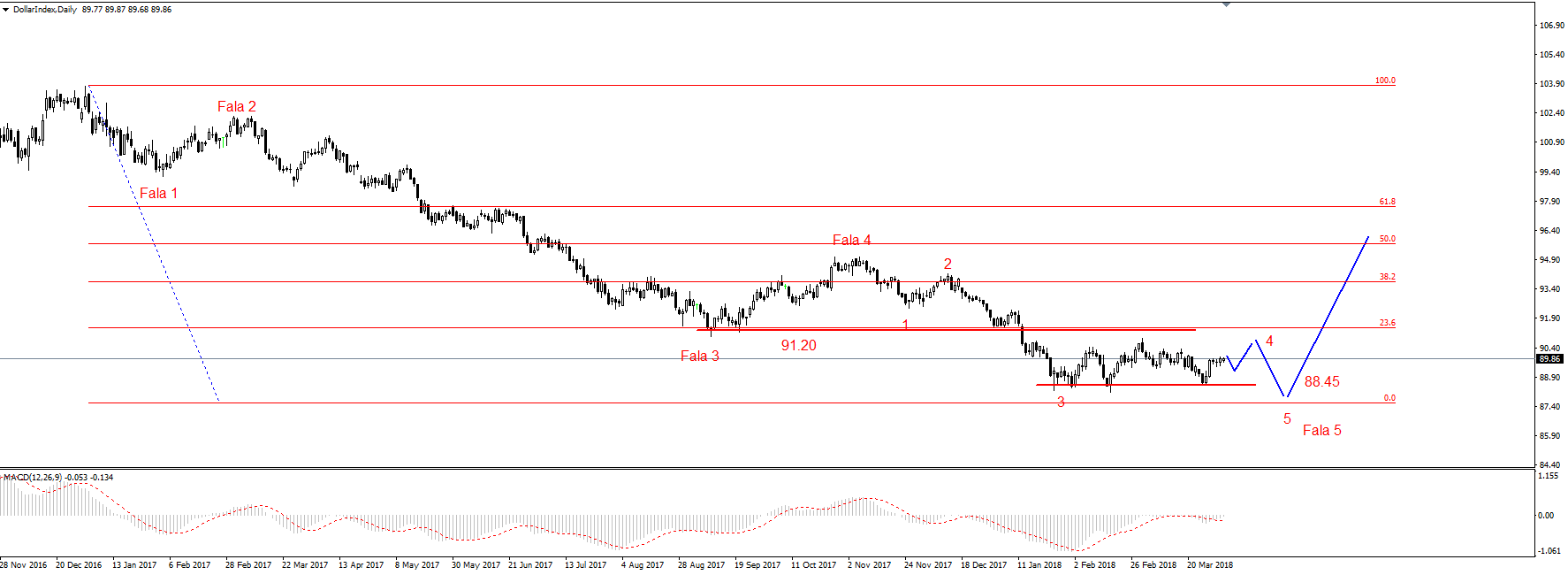 EUR/USD – wsparcie na 1.2230 USD, spadki na ropie 