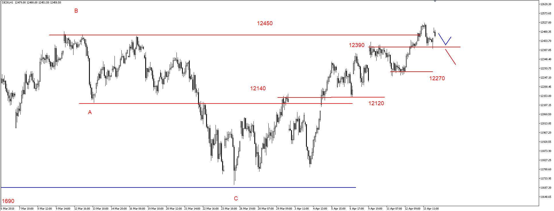 SP500 – nadal pod silnym oporem na poziomie 2675 pkt. 