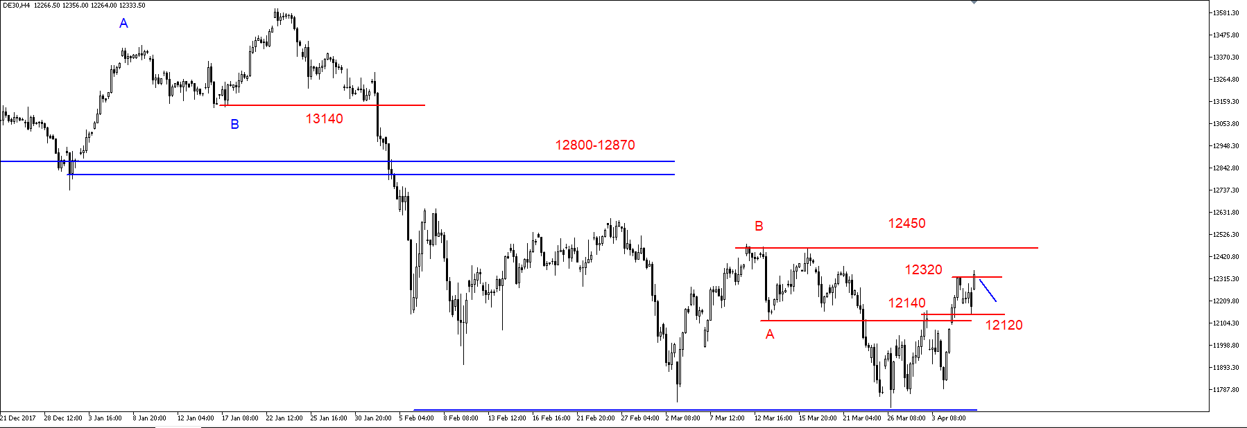 SP500 – ważny opór na 2628 pkt. 