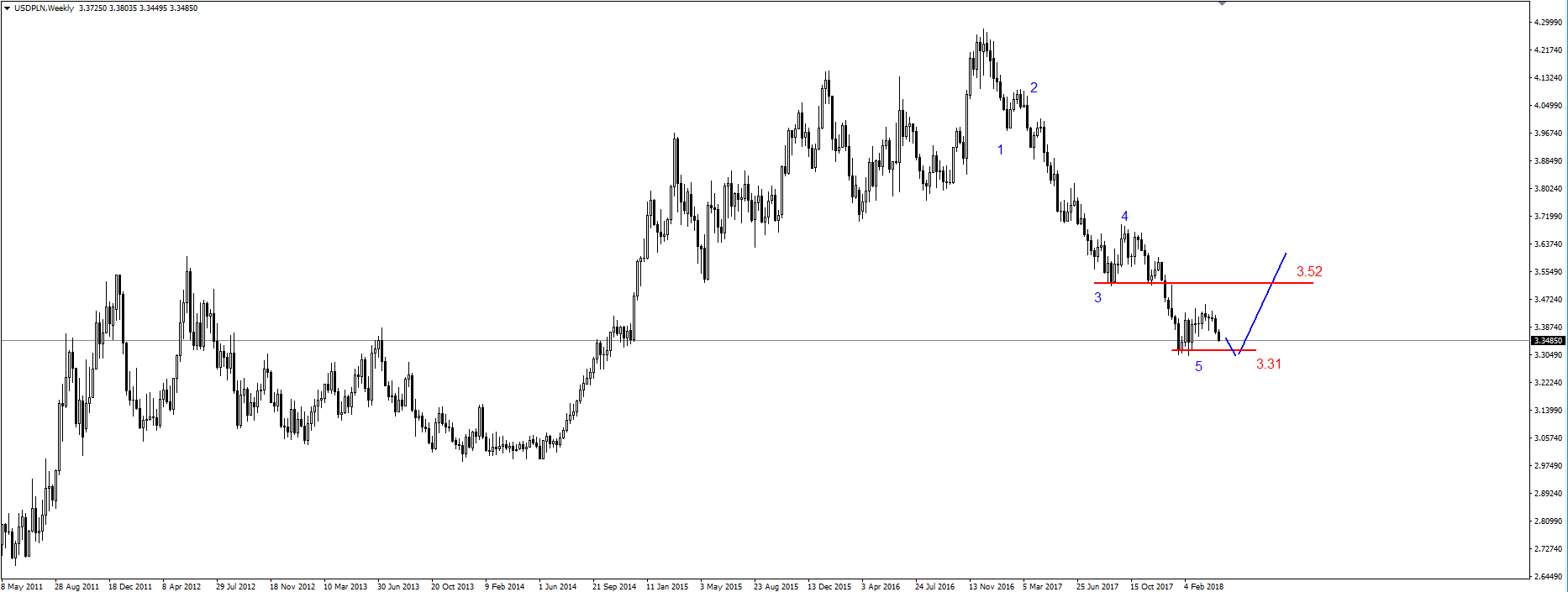 EUR/USD – wzrosty, silny opór w rejonie 1.2420-1.2465 USD 