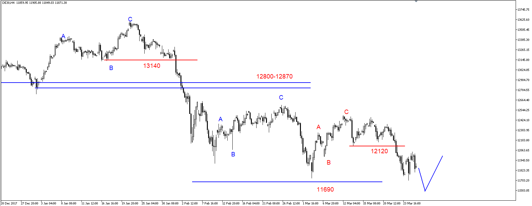 SP500 – przełamane wsparcie na 2630 pkt. 